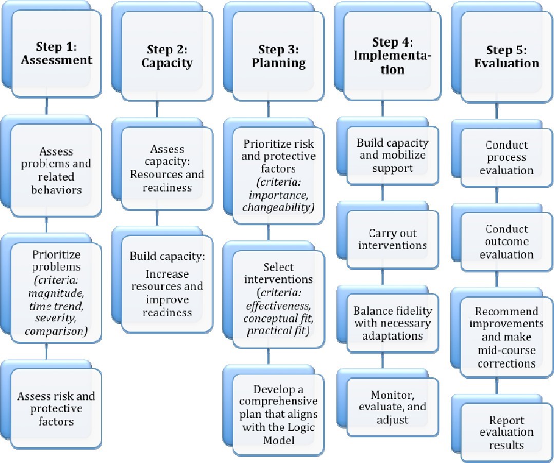 Strategic Prevention Framework