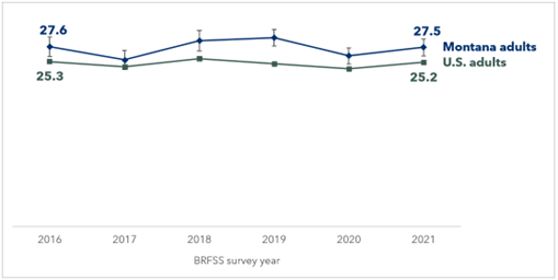 Montana Adults have Significantly Higher Prevalence of Arthritis