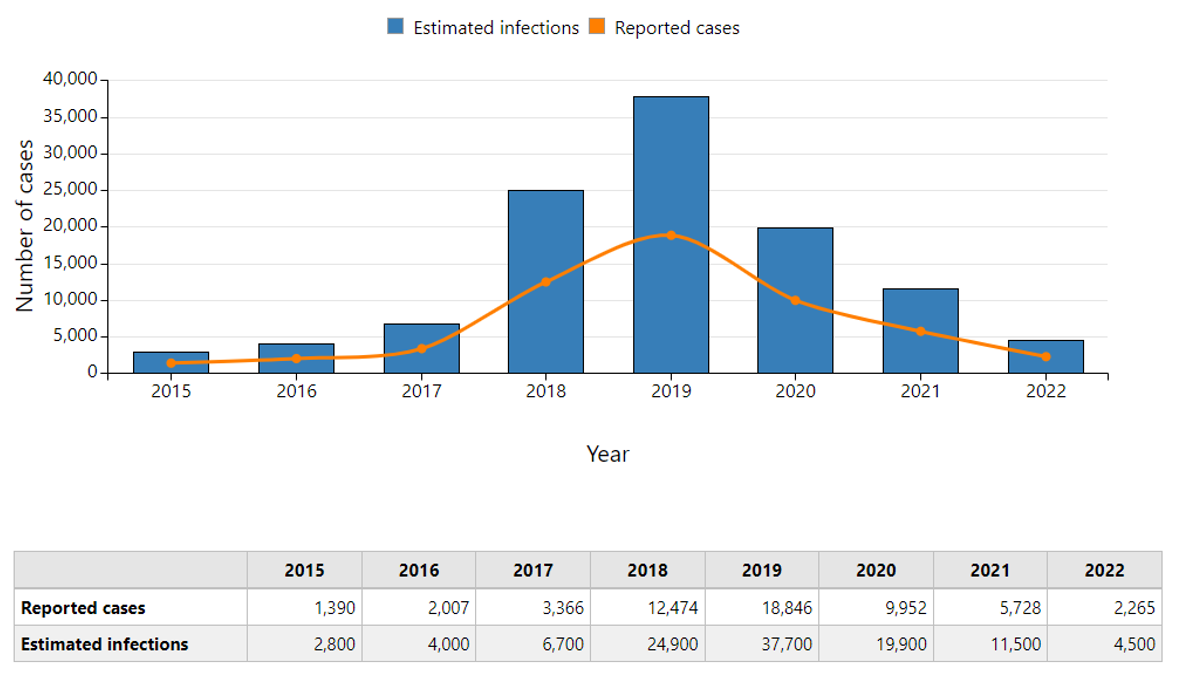 Hepatitis A Nationally 2015-2022