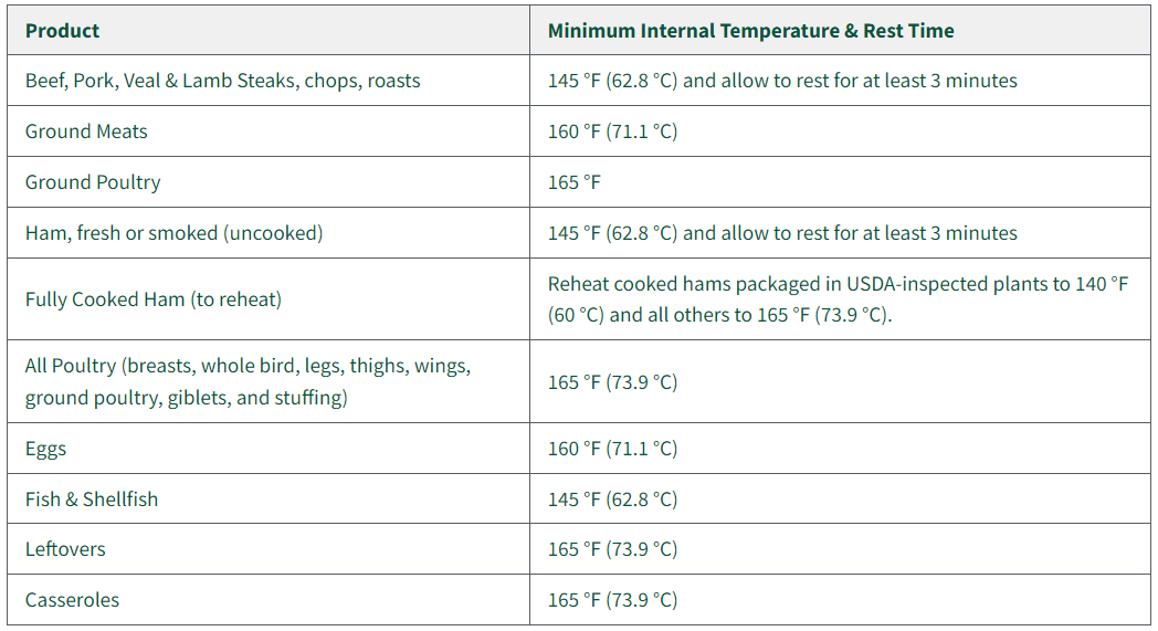 Food Temps Chart