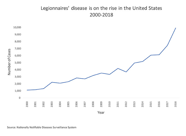 National incidence graph