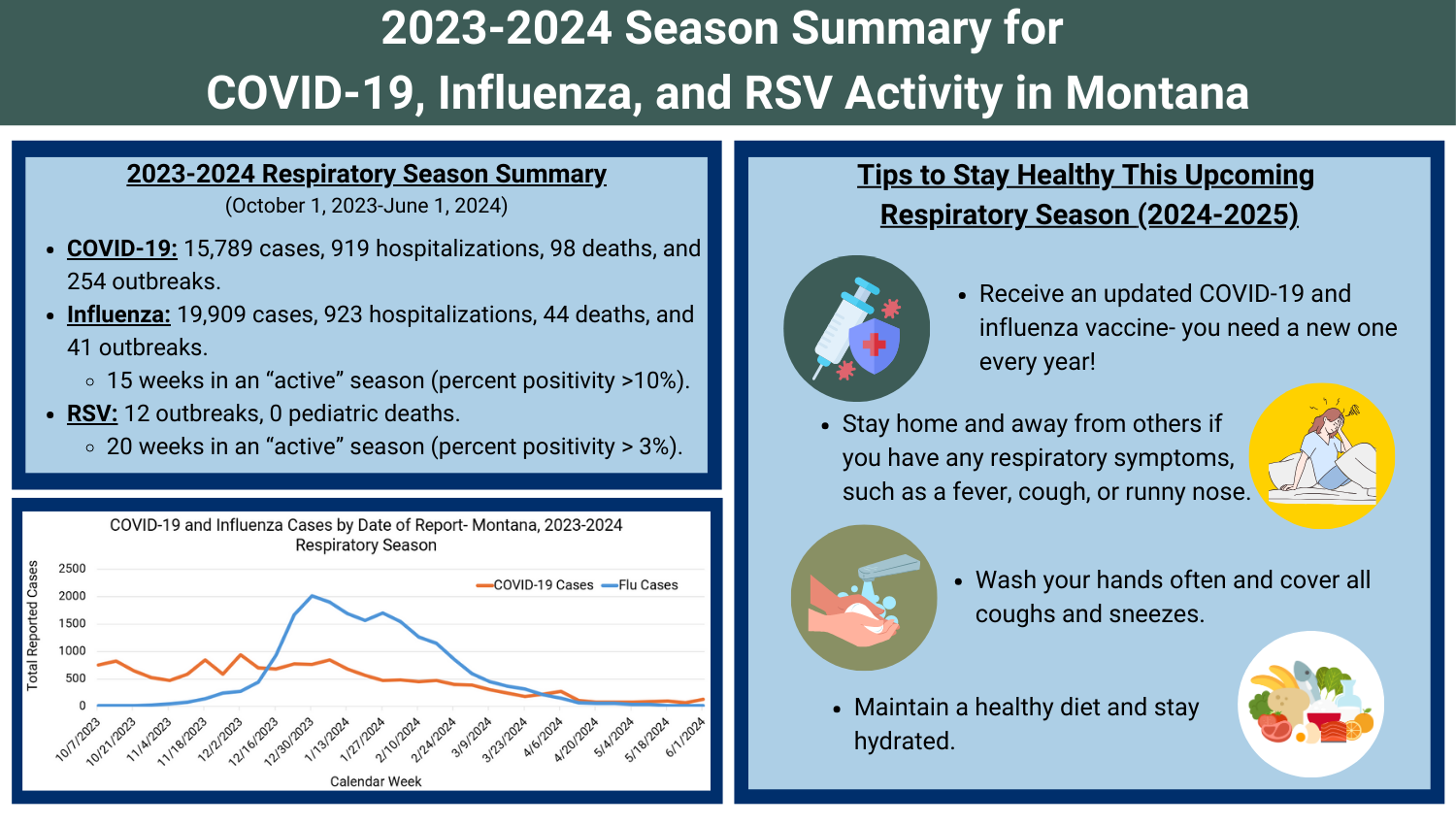 2023_2024_Respiratory_Season_Summary