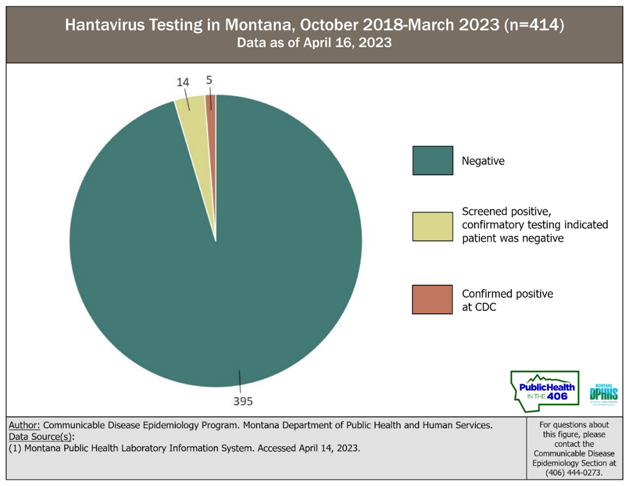 Hantavirus testing