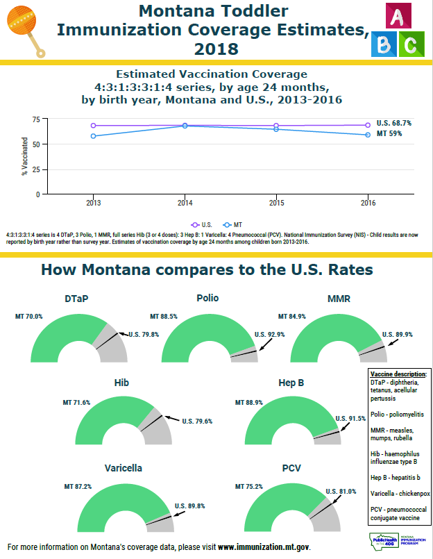 Immunization Coverage Estimates