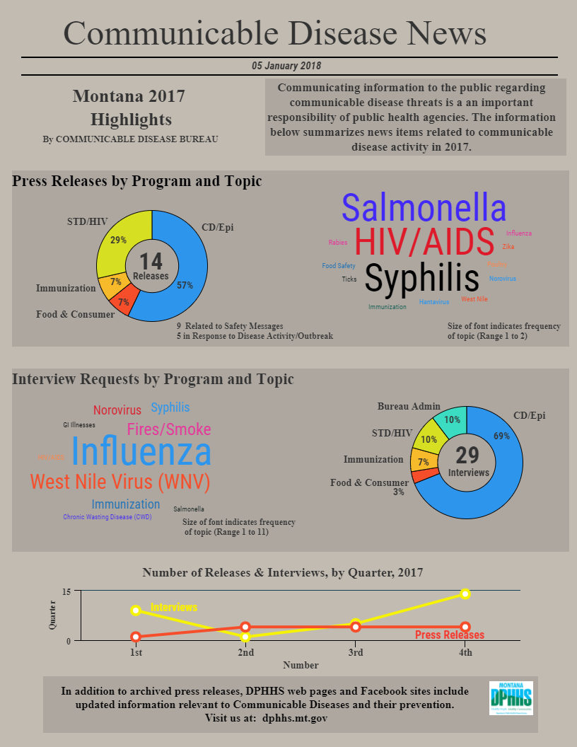 Communicable Disease News 2017