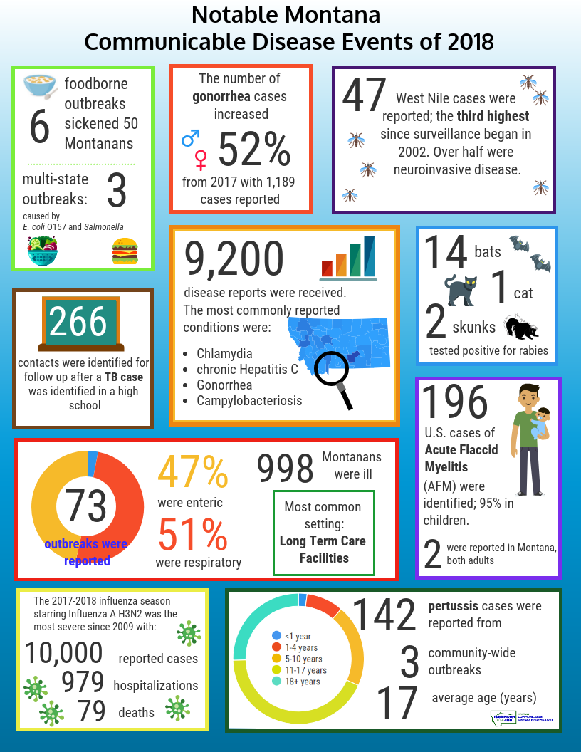 Notable Montana Communicable Disease Events of 2018