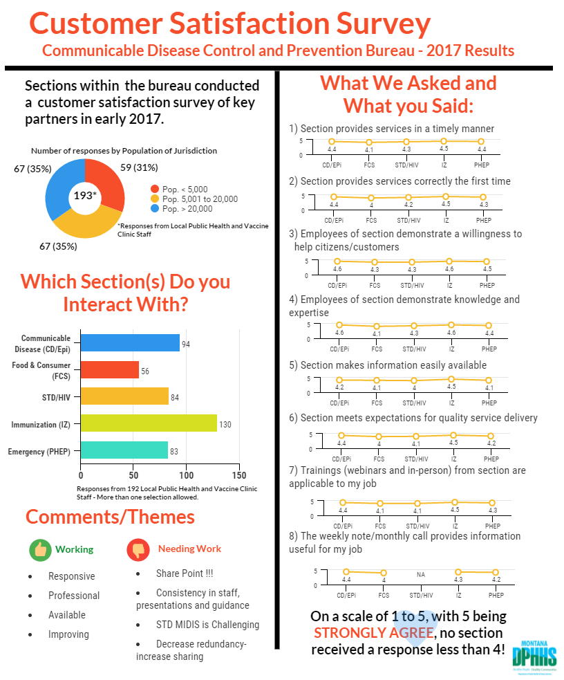 Customer Satisfaction Survey: Communicable Disease Control and Prevention Bureau 2017