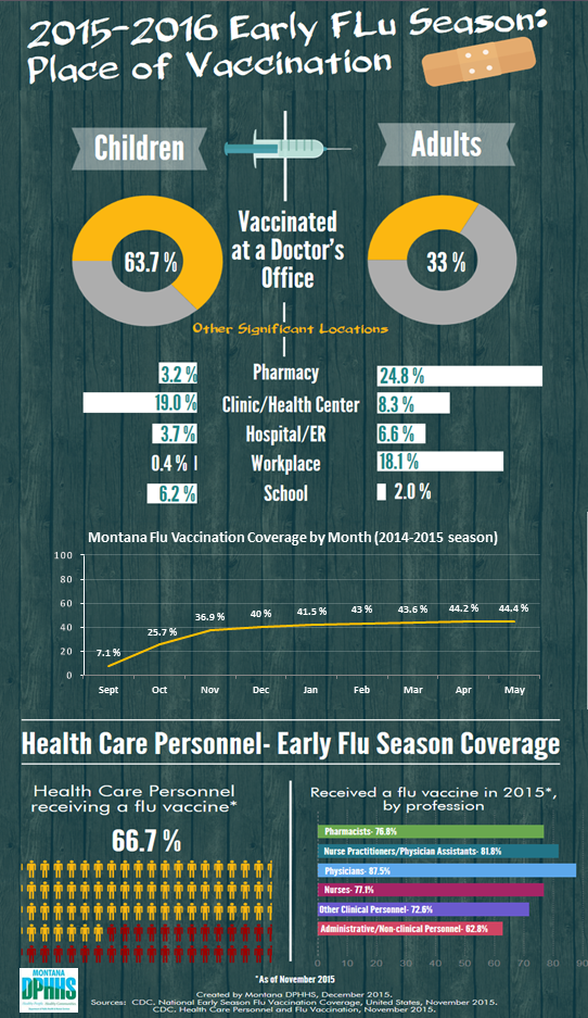 Place of Influenza Vaccination, United States: early 2015-2016 Flu Season