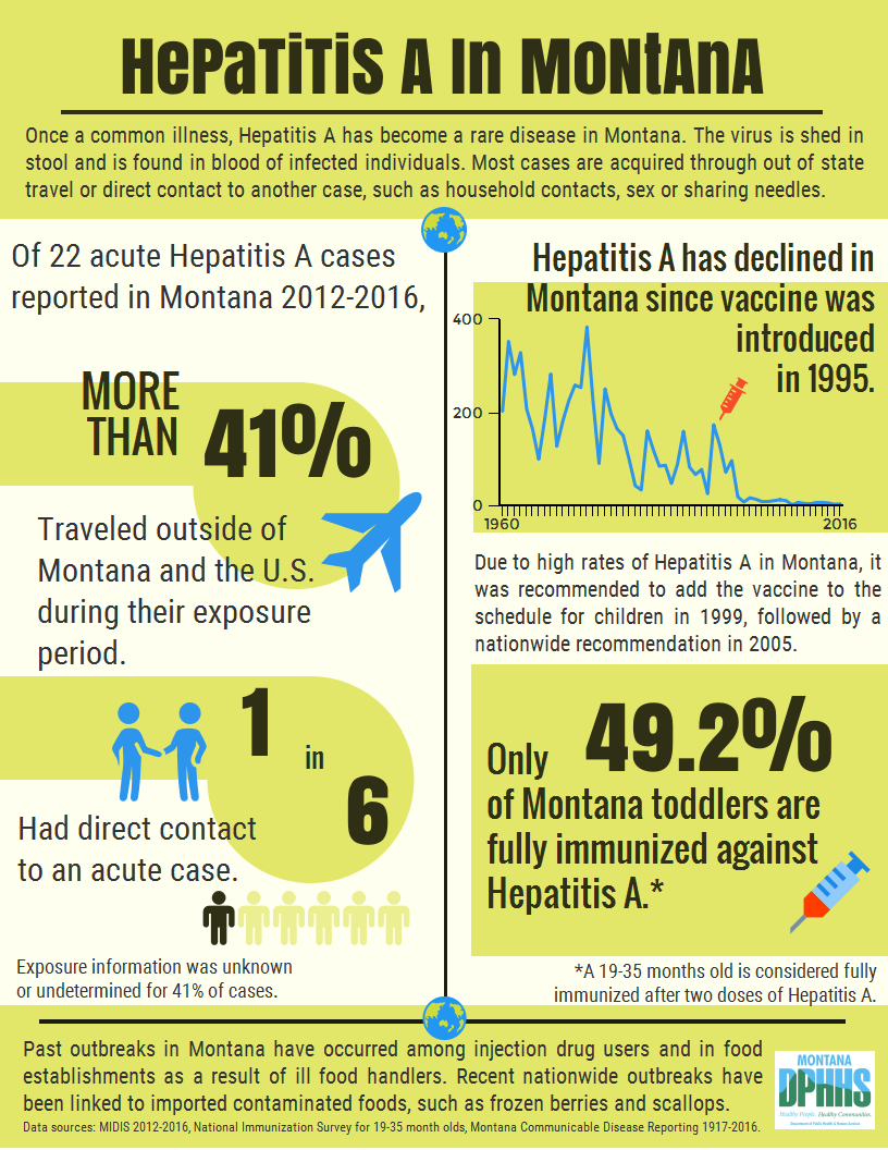 Hepititis A in Montana