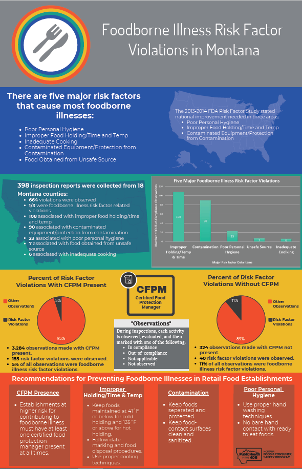 foodborne violations in Montana