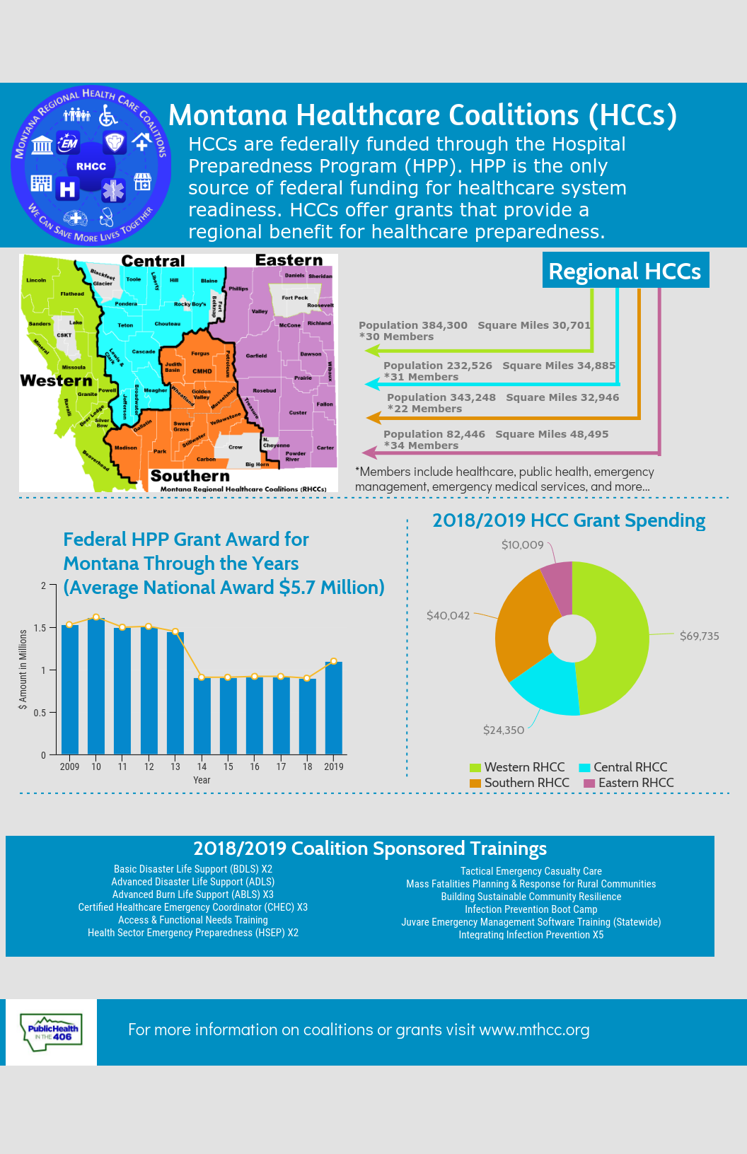 Healthcare coalitions in Montana 2019