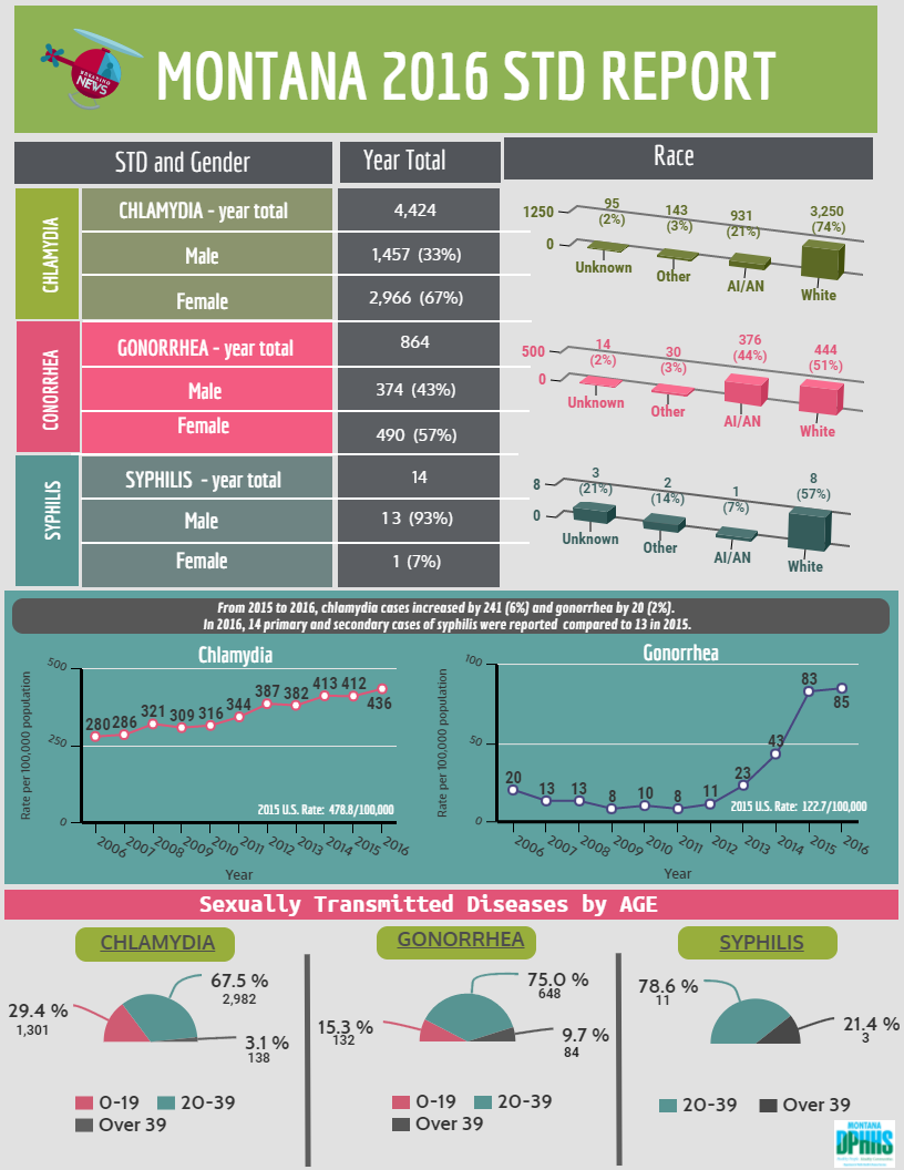 Montana 2016 STD Report