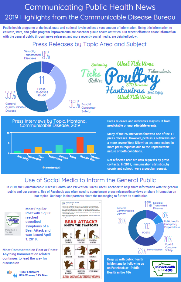 2019 Highlights from the Communicable Disease Bureau