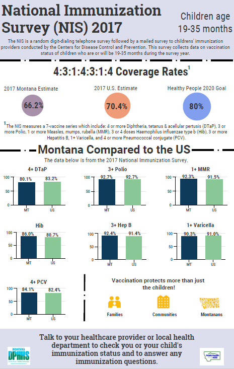 National Immunization Survey