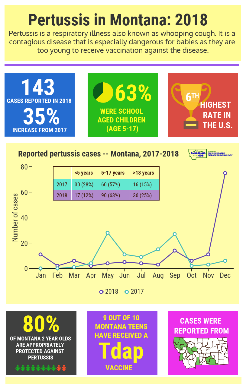 Pertussis in Montana, 2018