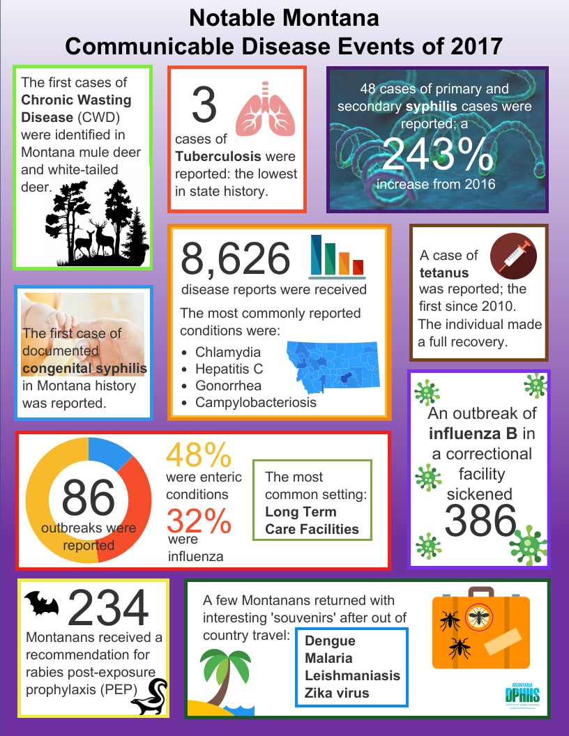 Notable Montana Communicable Disease Events of 2017