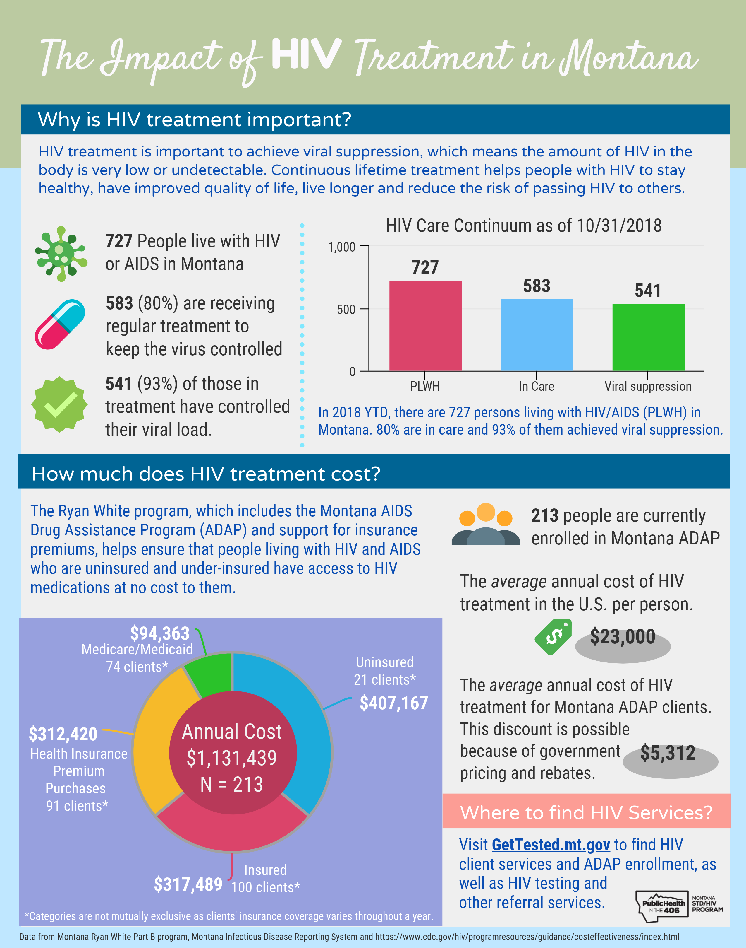 World AIDS Day 2018