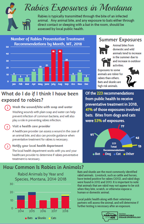 Rabies Exposures in Montana