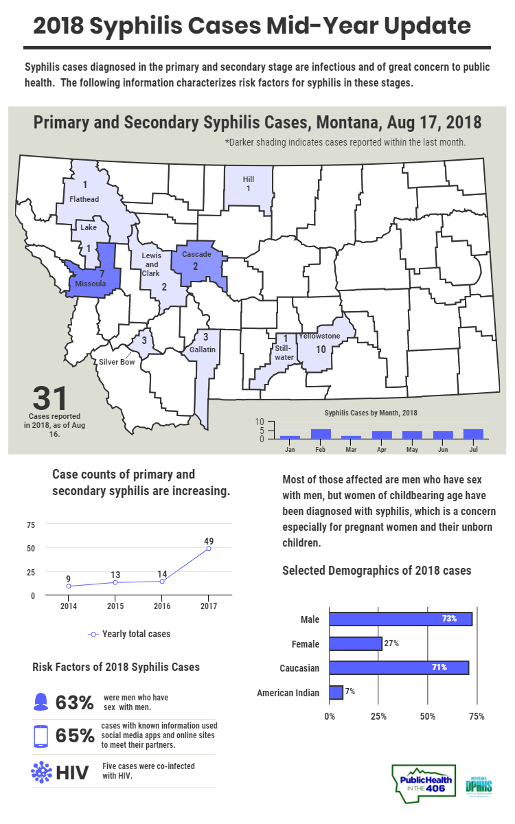 2018 Syphilis mid year update