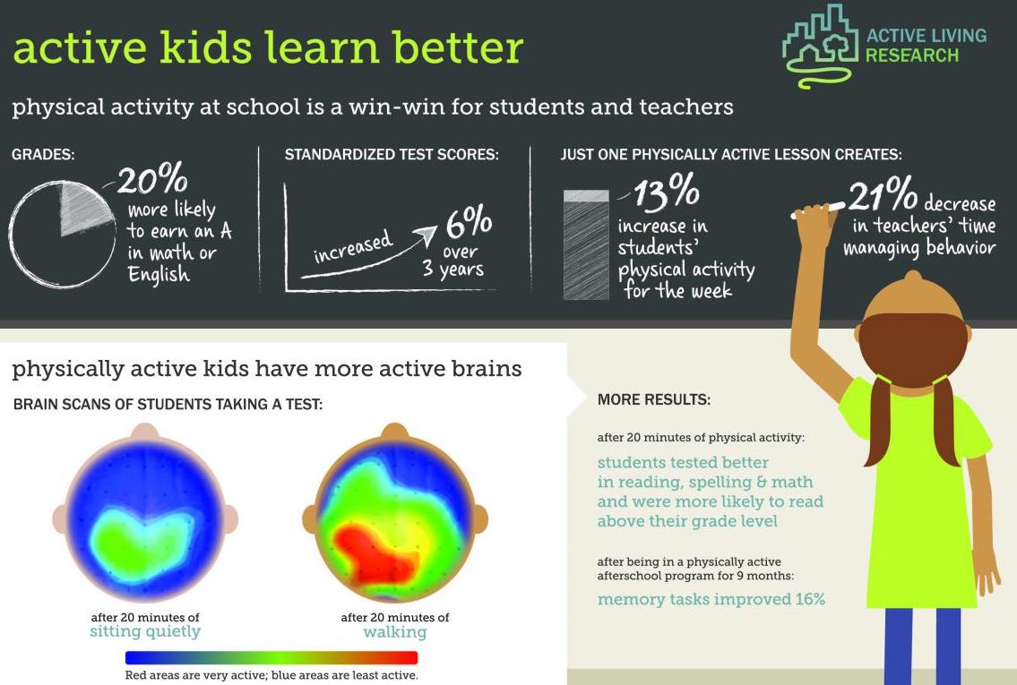 Infographic showing benefits of physical activity