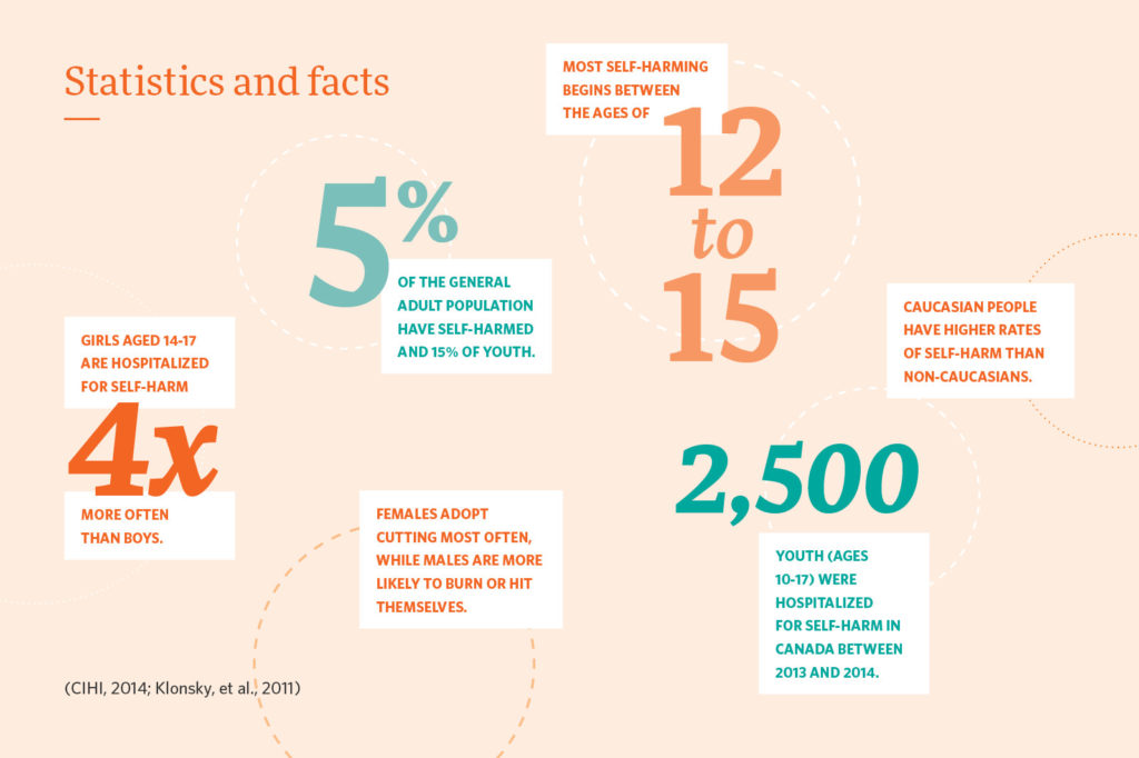 Statistice and Facts: Most self-harming begins between the ages of 12 to 15; Caucasian people have higher rates of self-harm than non-caucasians; girls aged 14-17 are hospitalized for self-harm 4 timex more often than boys; 5% of the general adult population have self-harmed and 15% of youth; females adopte cutting most often, while males are more likely to burn or hit themselves; 2,500 youth (ages 10-17) were hospitalized for self-harm in Canada between 2013 and 2014